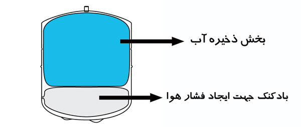 نحوه عملکرد منبع ذخیره در دستگاه تصفیه آب خانگی